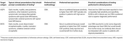 Testing for Antibodies Against Aquaporin-4 and Myelin Oligodendrocyte Glycoprotein in the Diagnosis of Patients With Suspected Autoimmune Myelopathy